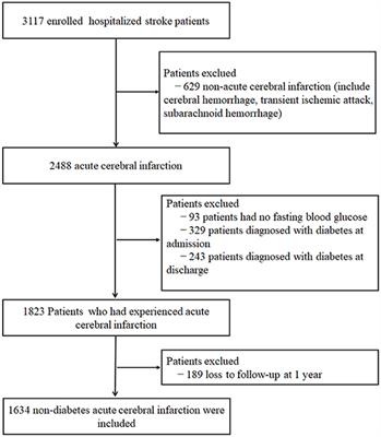 A J-Shaped Curve Relationship Between Baseline Fasting Blood Glucose and 1-Year Stroke Recurrence in Non-diabetic Patients With Acute Cerebral Infarction in Xi'an, China: A Multicenter Observational Cohort Study